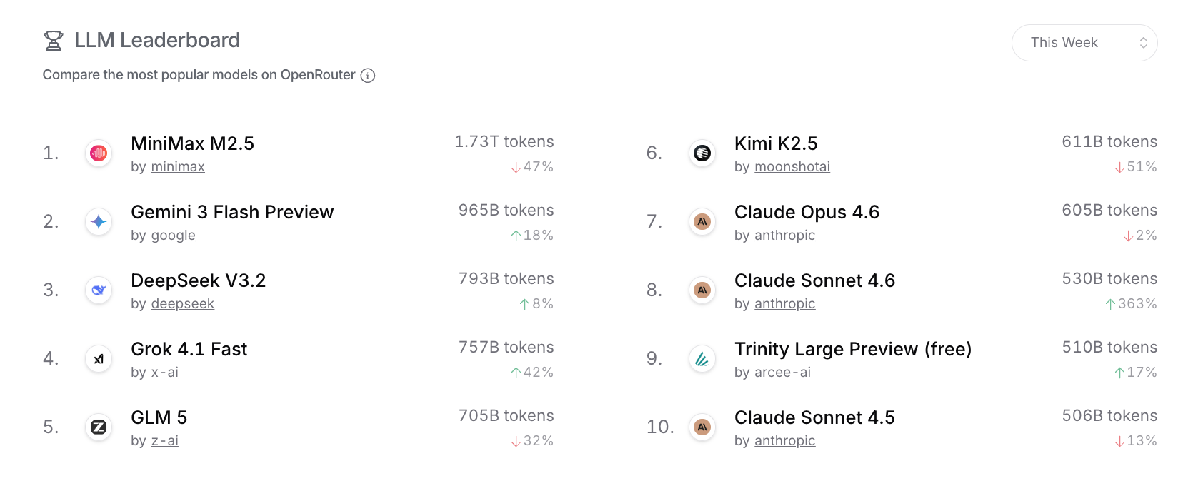 OpenRouter LLM Leaderboard