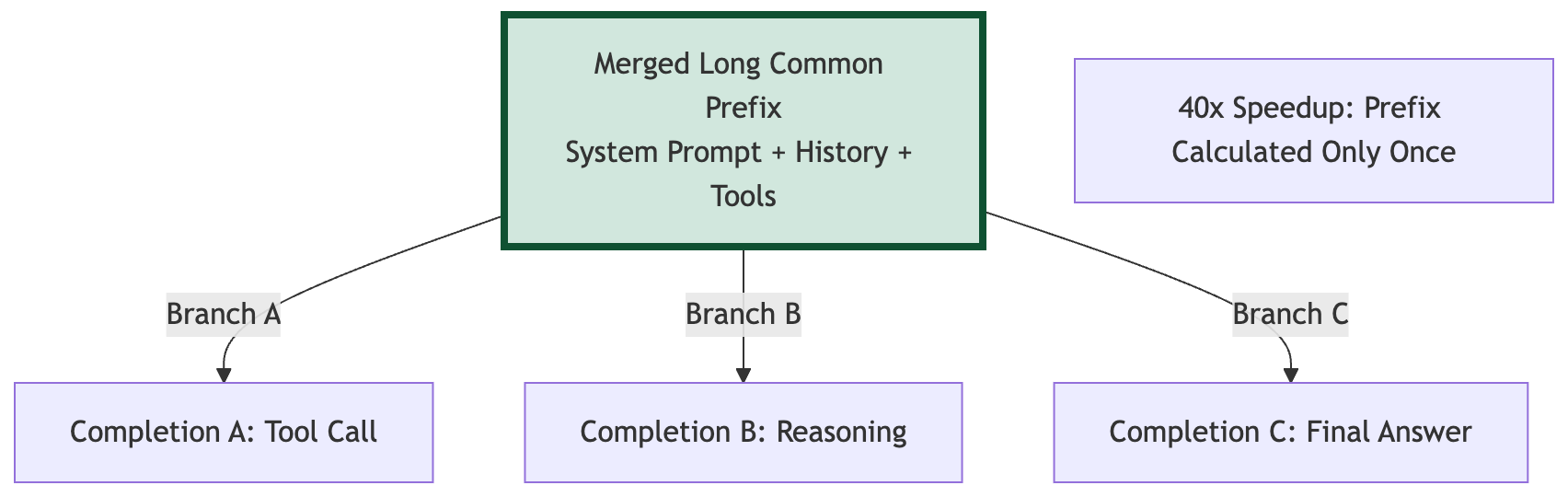 Prefix Tree Merging Diagram