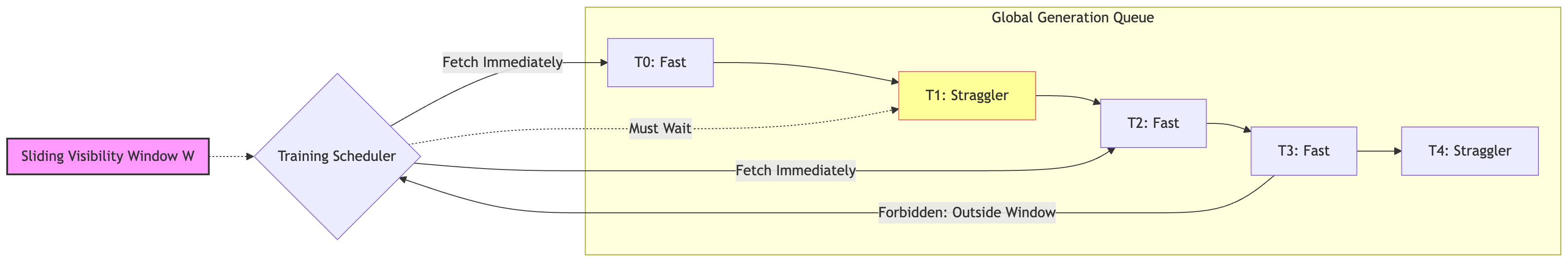 Windowed FIFO Scheduling